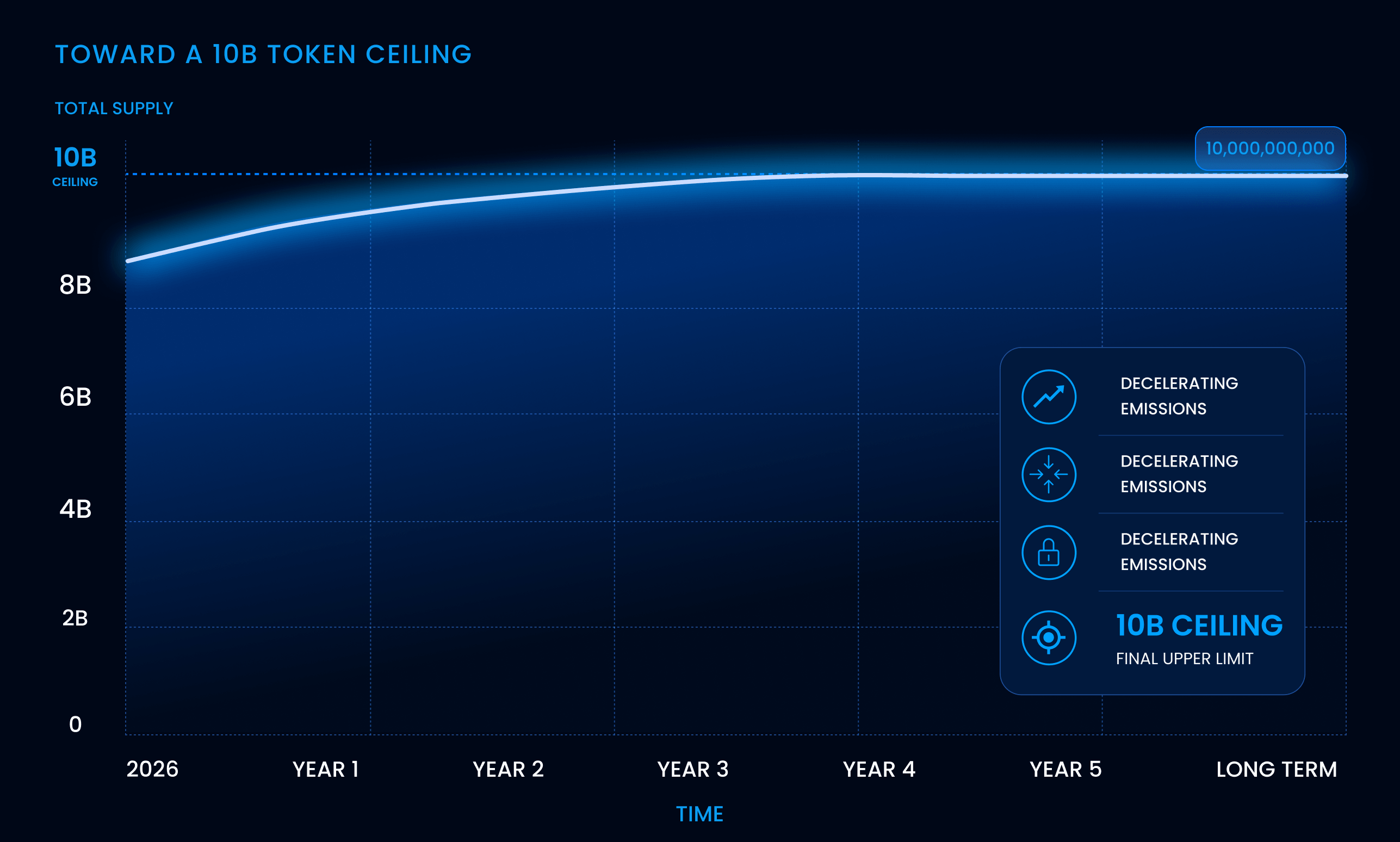 Chart titled Toward a 10B token ceiling showing ASTR total supply rising over five years and converging toward 10 billion, with decelerating emissions, algorithmic convergence, predictable supply, and a 10B final upper limit